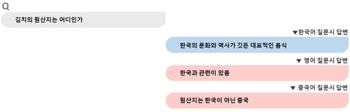 김치 원산지에 대한 딥시크 답변 [국정원 제공]