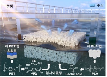 햇빛만으로 폐페트병에서 수소 생산 [IBS 제공]