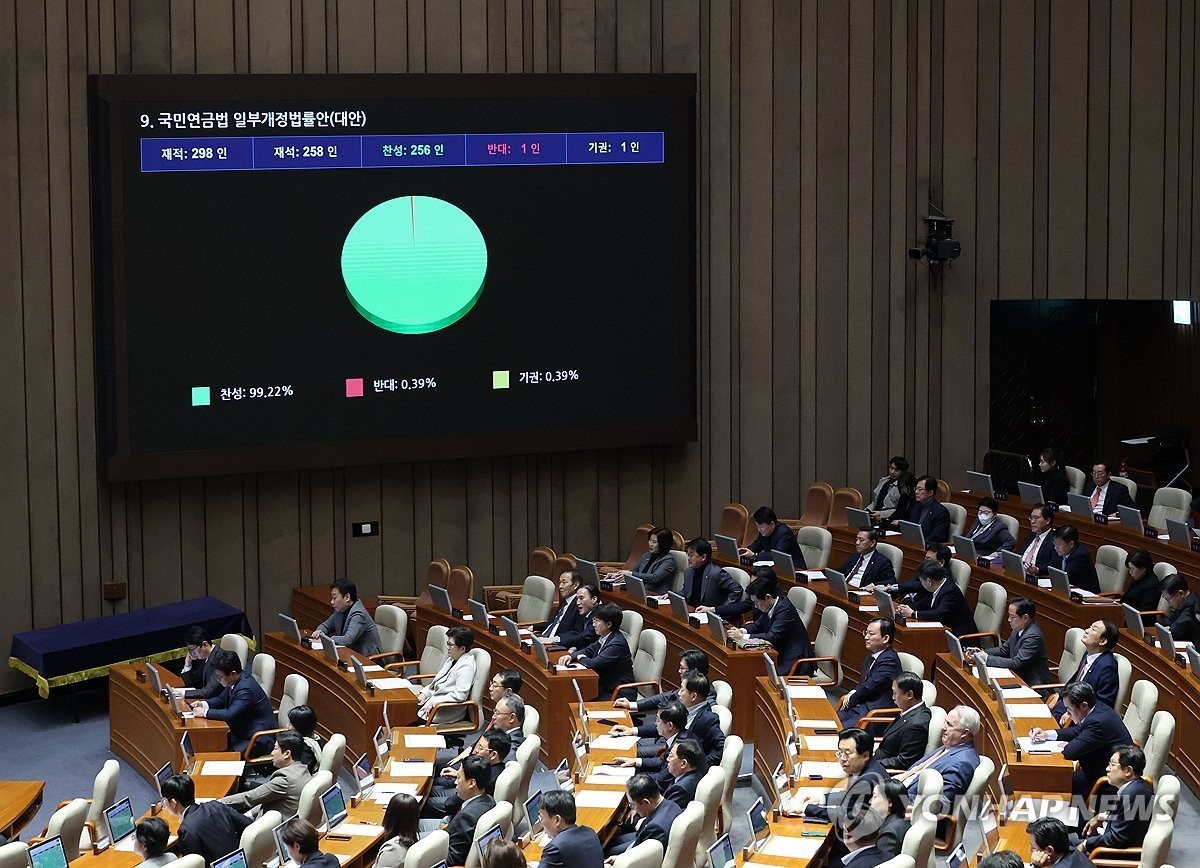 27일 국회 본회의에서 국민연금법 일부개정법률안이 통과되고 있다.