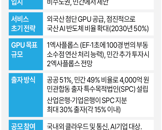 한국, 세계 AI 3대 강국 도약 목표로 '국가 AI 컴퓨팅 센터' 추진