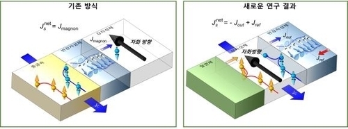‘비효율’이던 스핀 손실, 차세대 반도체 동력으로 전환