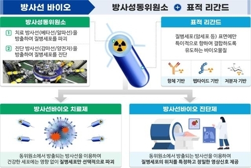 암 치료 핵심물질 '악티늄'·'요오드' 국산화…방사성의약품 자립 신호탄