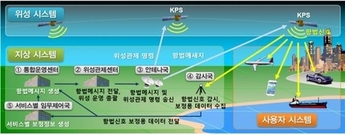 한국형 GPS 위성 1호기 발사 2029년 9월로 연기