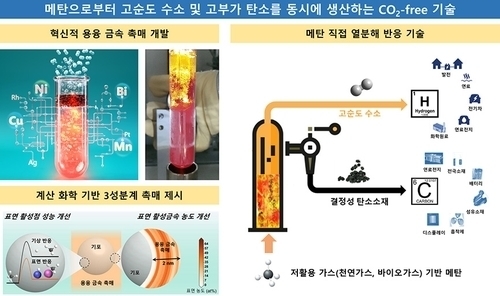 한국화학연구원, 액체 금속촉매 이용한 청록수소 생산 효율 혁신